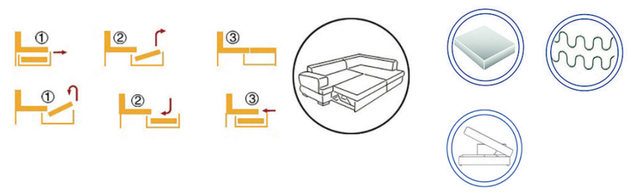 Canapea extensibilă de colț Italy – diagramă a mecanismului și materialelor