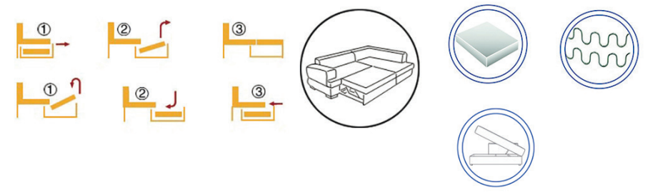 Canapea extensibilă de colț Italy XL – diagramă a mecanismului și materialelor